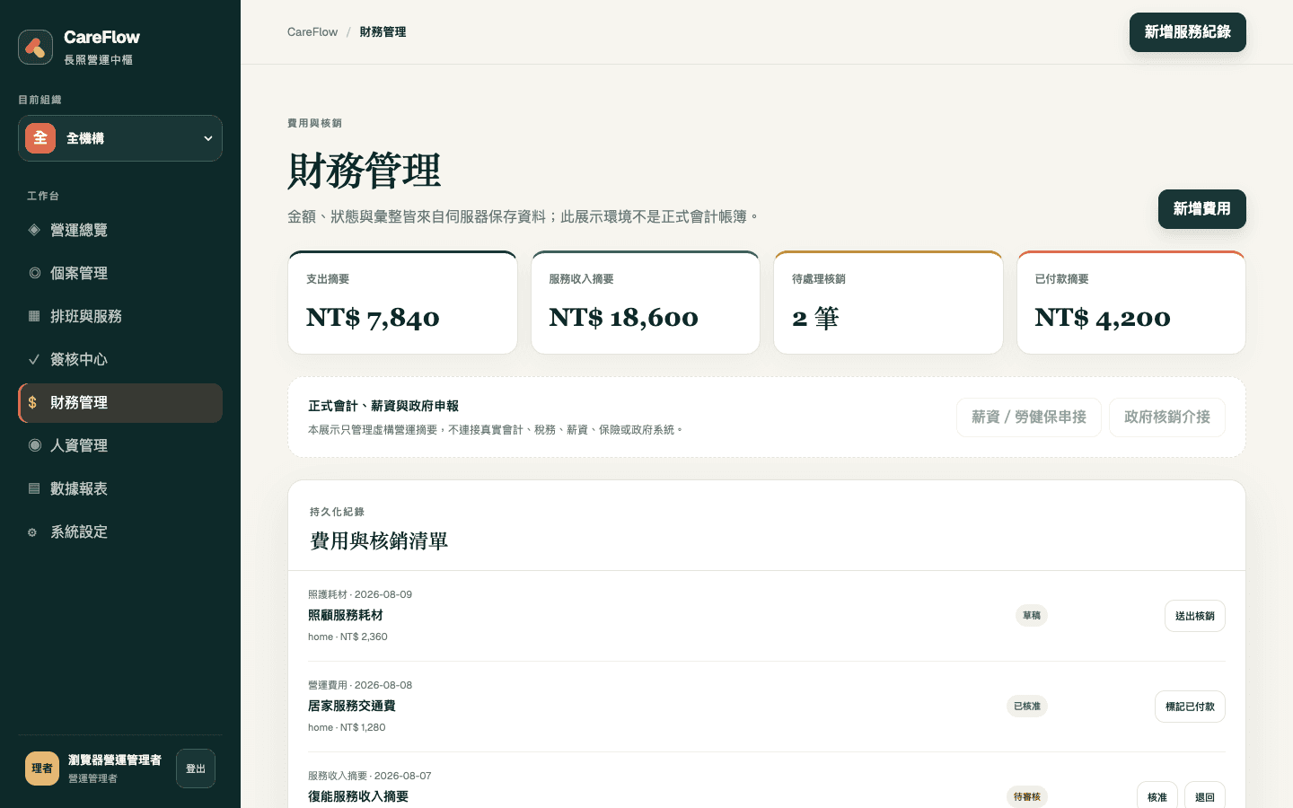 CareFlow 財務管理，顯示虛構費用與核銷摘要