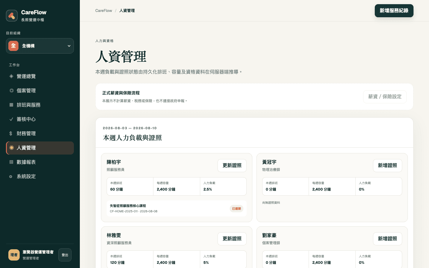 CareFlow 人資管理，顯示虛構人力負載與證照資料