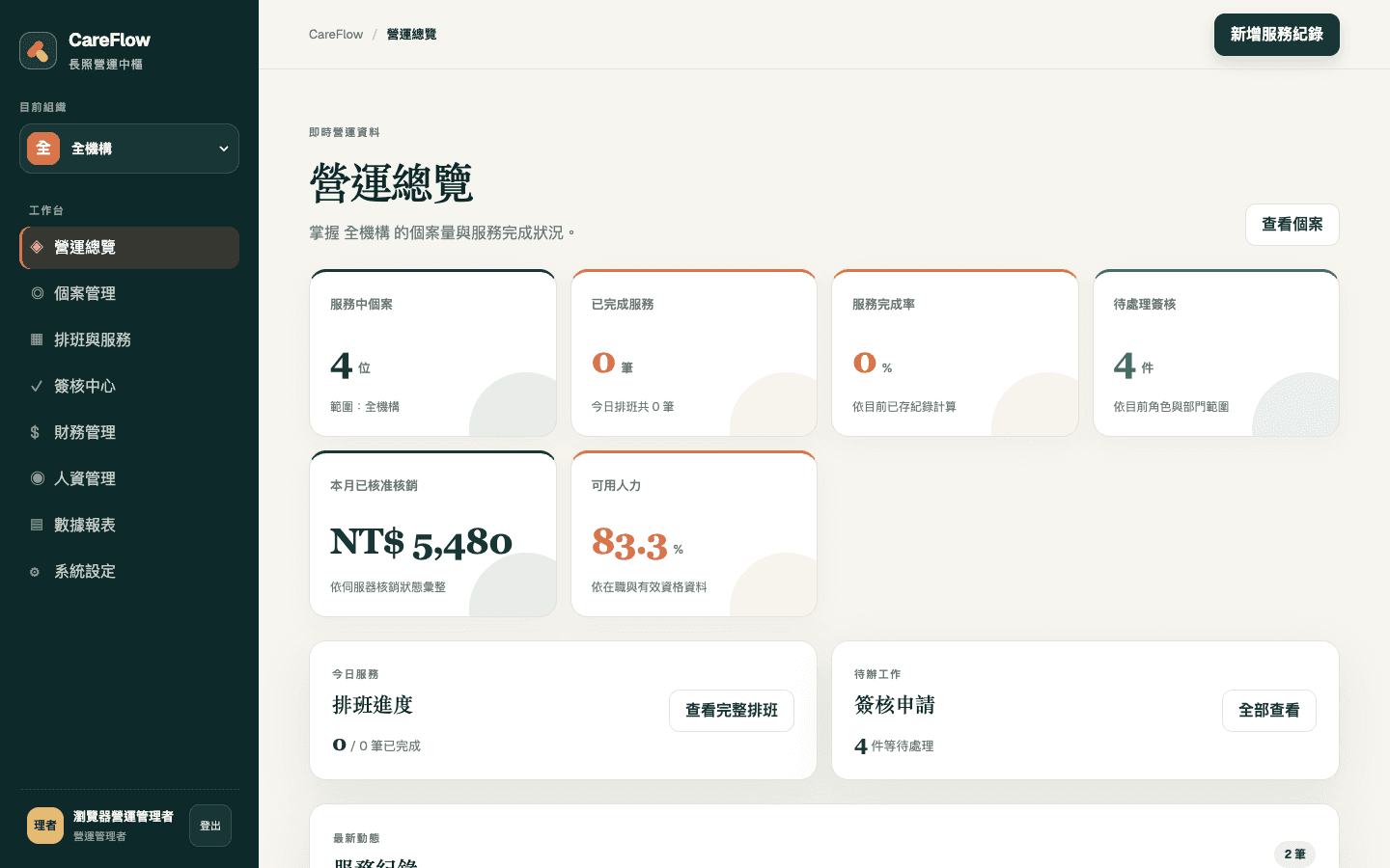 CareFlow 營運總覽，顯示虛構跨部門營運指標