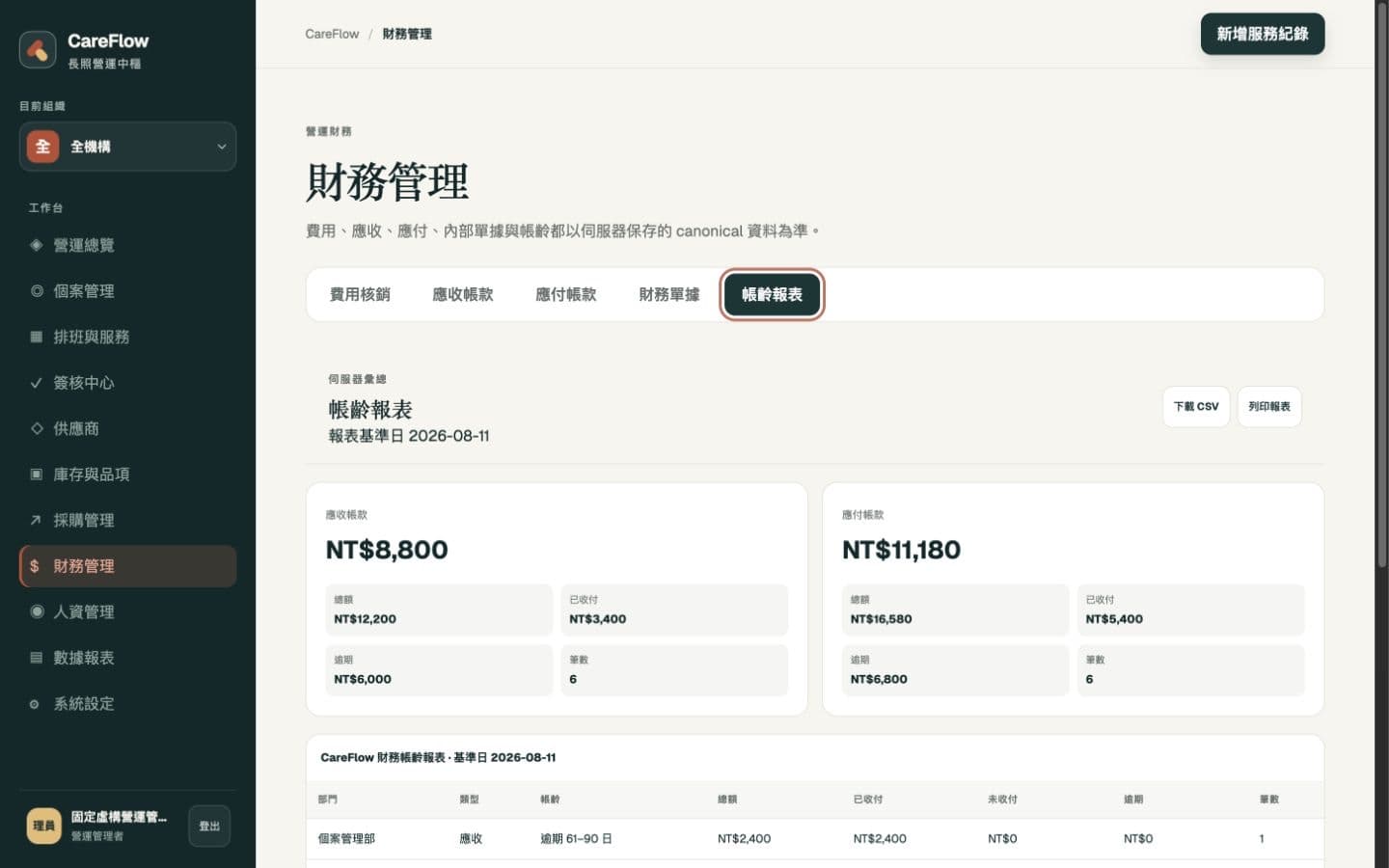 CareFlow 帳齡報表，顯示固定虛構應收應付彙總與帳齡明細